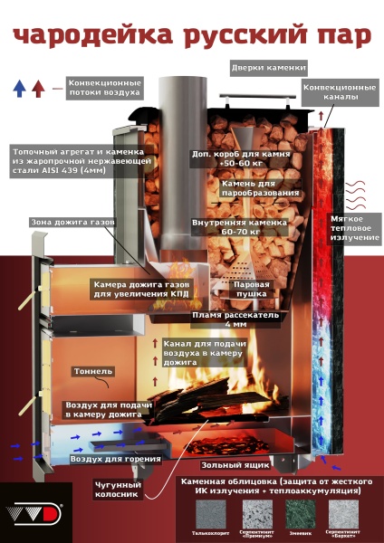 Печь-каменка нержавеющая ЧАРОДЕЙКА Русский пар дверца со стеклом ТАЛЬКОХЛОРИТ (18 - 30 м.куб)